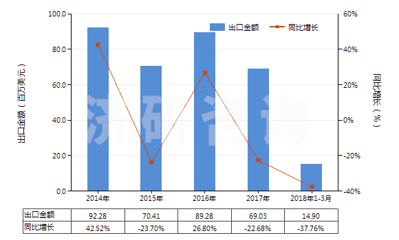 2014-2018年3月中國聚酰胺-6(尼龍-6)紡制的紗線(包括多股紗線或纜線,非供零售用)(HS54026110)出口總額及增速統(tǒng)計(jì)